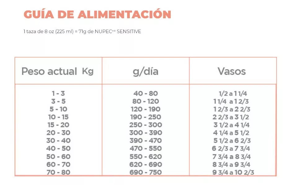 Nupec Nutrición Especializada Sensitive Para Perro Adulto Todos Los Tamaños 15Kg.